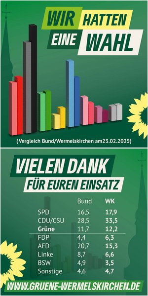 Grafik Diagramm Wahlergebnis